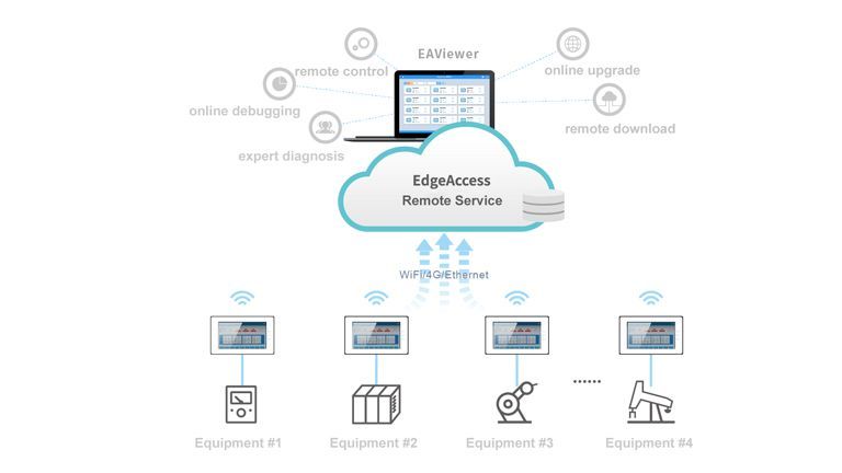 Pannelli operatore con vpn integrata per accesso remoto, la soluzione per il monitoraggio a distanza